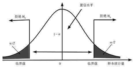 α-错误膨胀