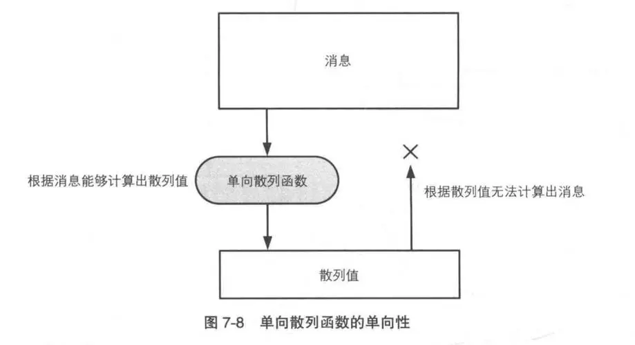 密码散列函数