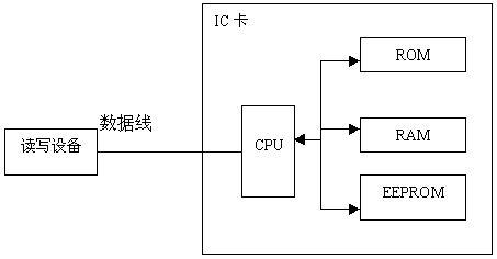 智能卡应用协议数据单元