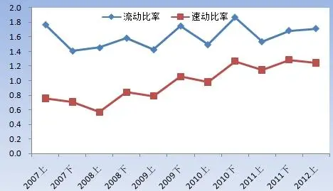 速动比率