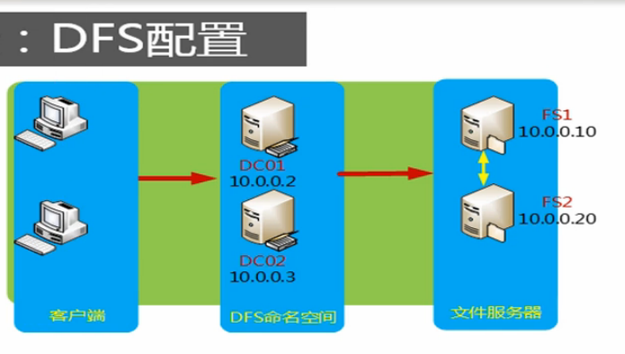 分布式文件系统 (Microsoft)