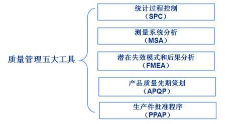 A3报告质量管理工具