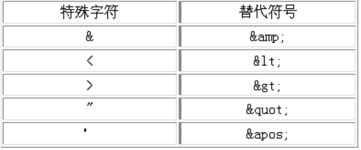 CDATA字符数据