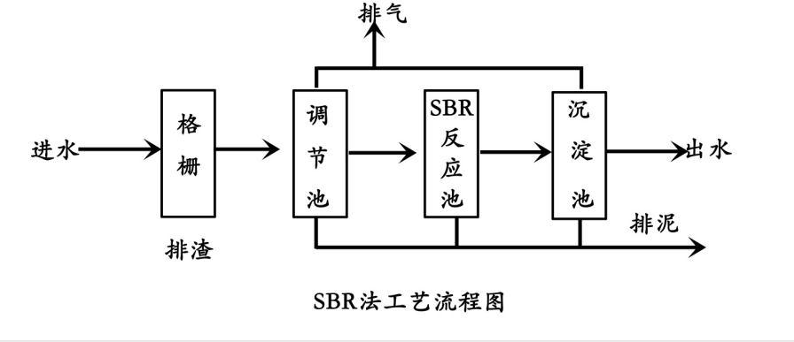 SBR污水处理工艺