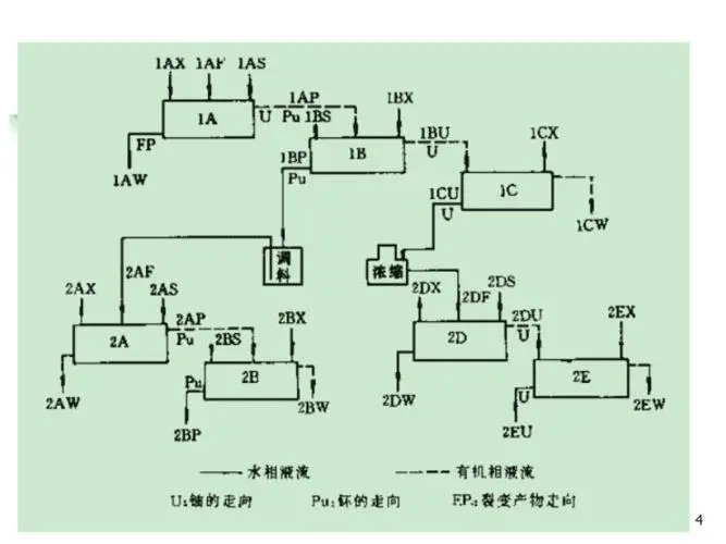 核燃料后处理