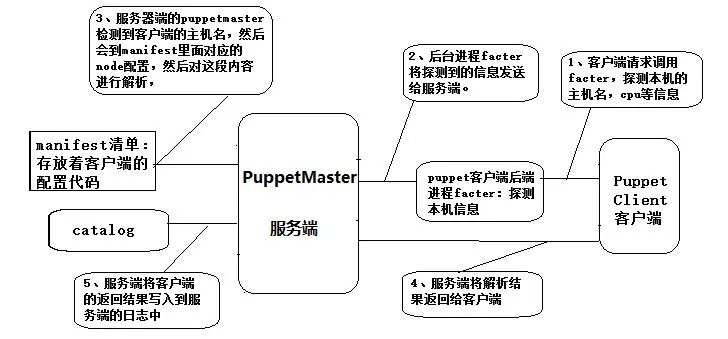 Puppet管理程序