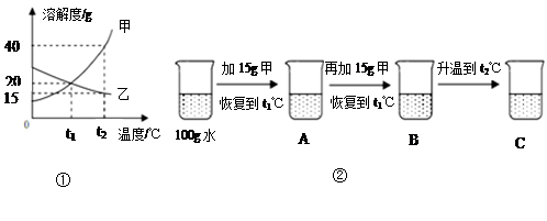 溶解本身