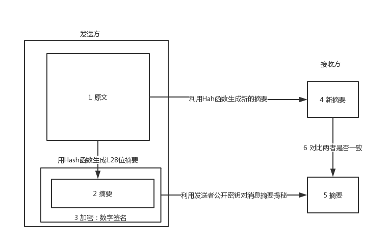 密钥推导操作