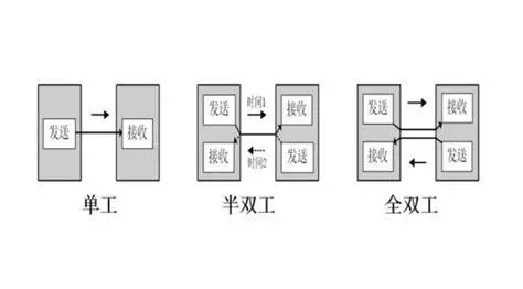 单工通讯