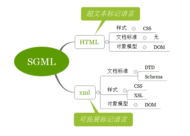 SGML 文档