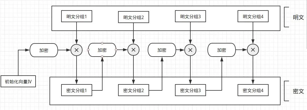 对称分组密码