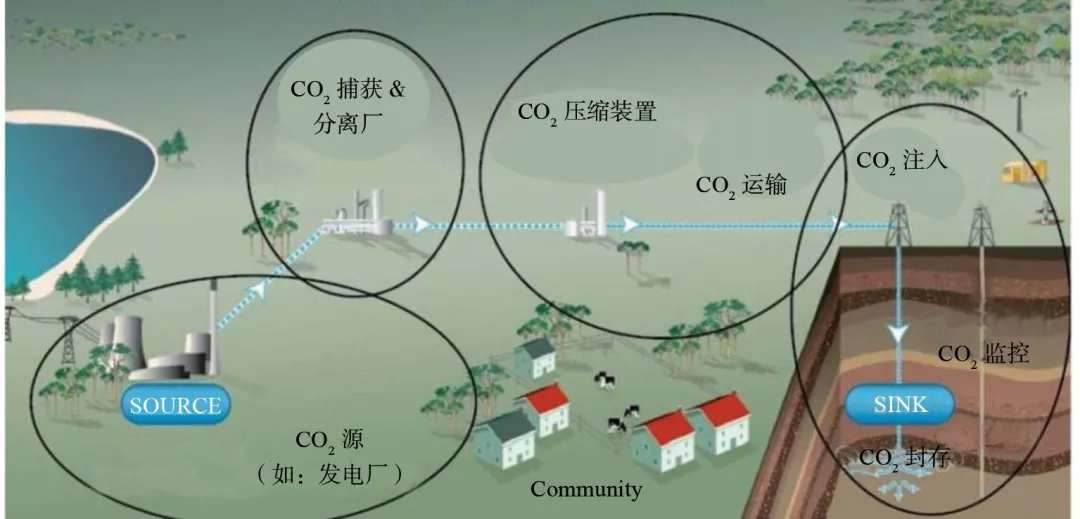 生物能源与碳捕获和储存