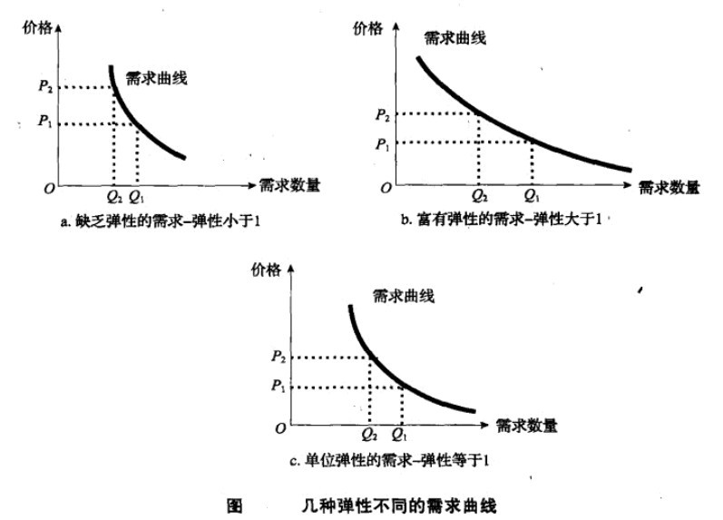 需求的收入弹性