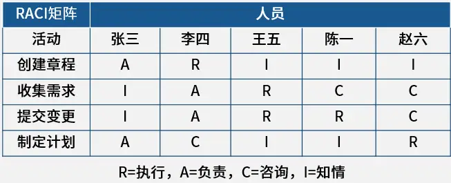 责任分配矩阵