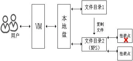 弹性文件系统