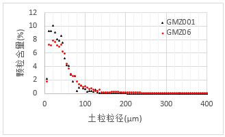 粒径