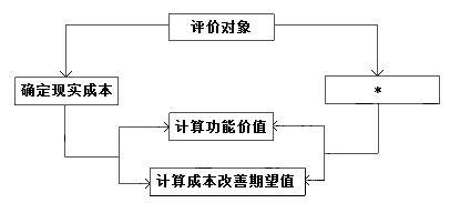 价值工程