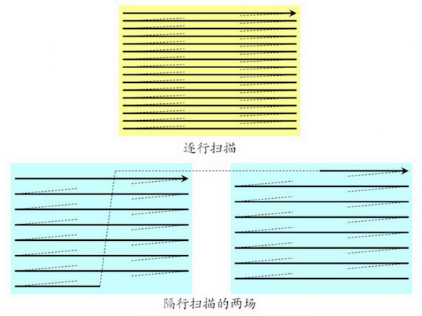 逐行扫描