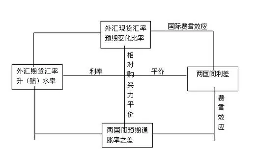 利率平价