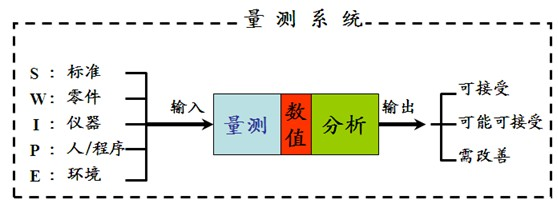 量测系统分析