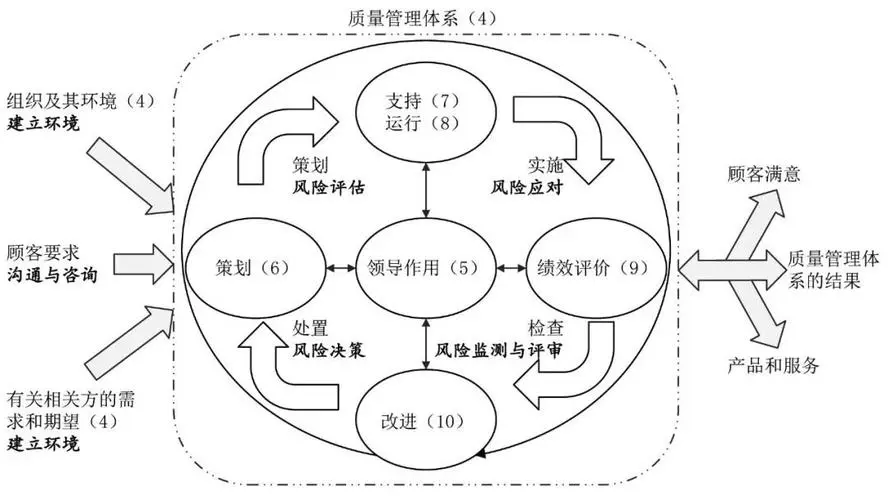 ISO质量控制