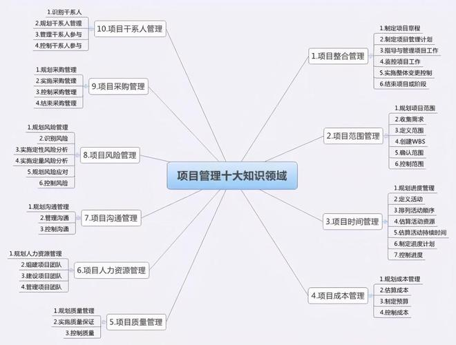 项目管理知识体系指南