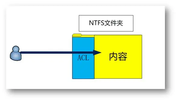 NTFS