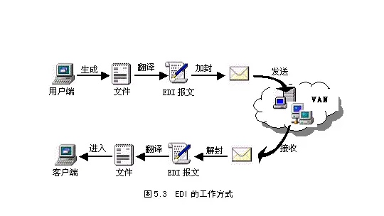 电子数据交换