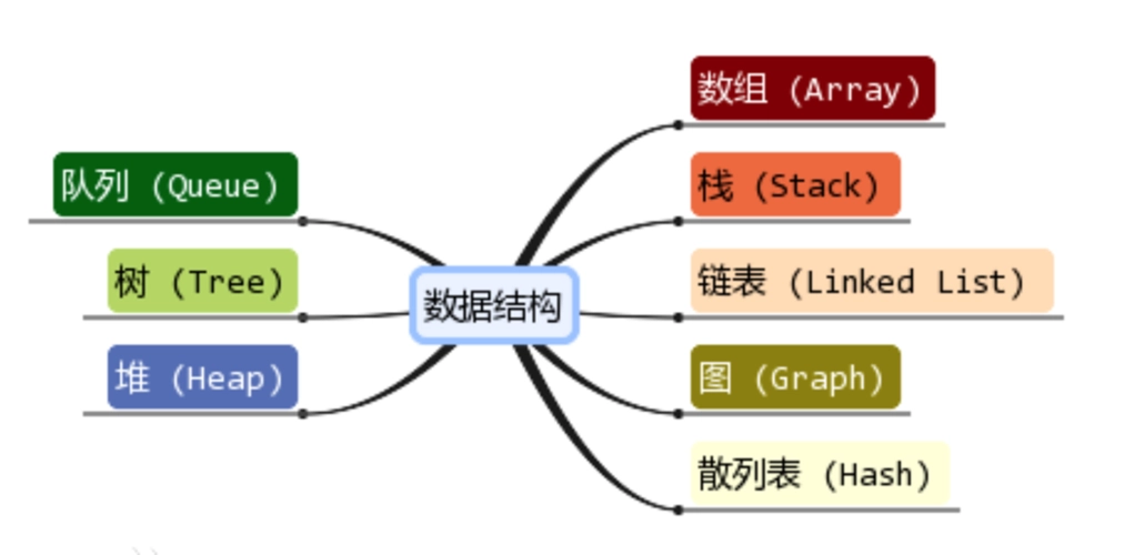 数据结构