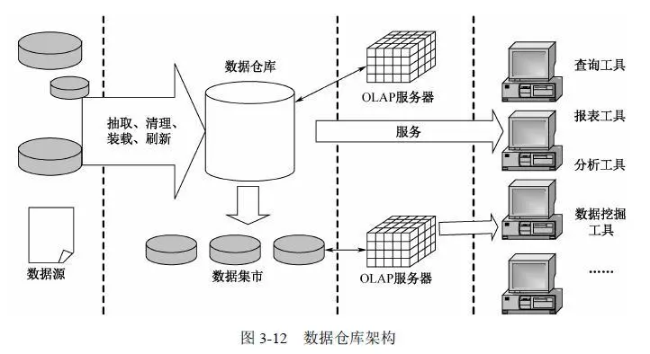 数据仓库