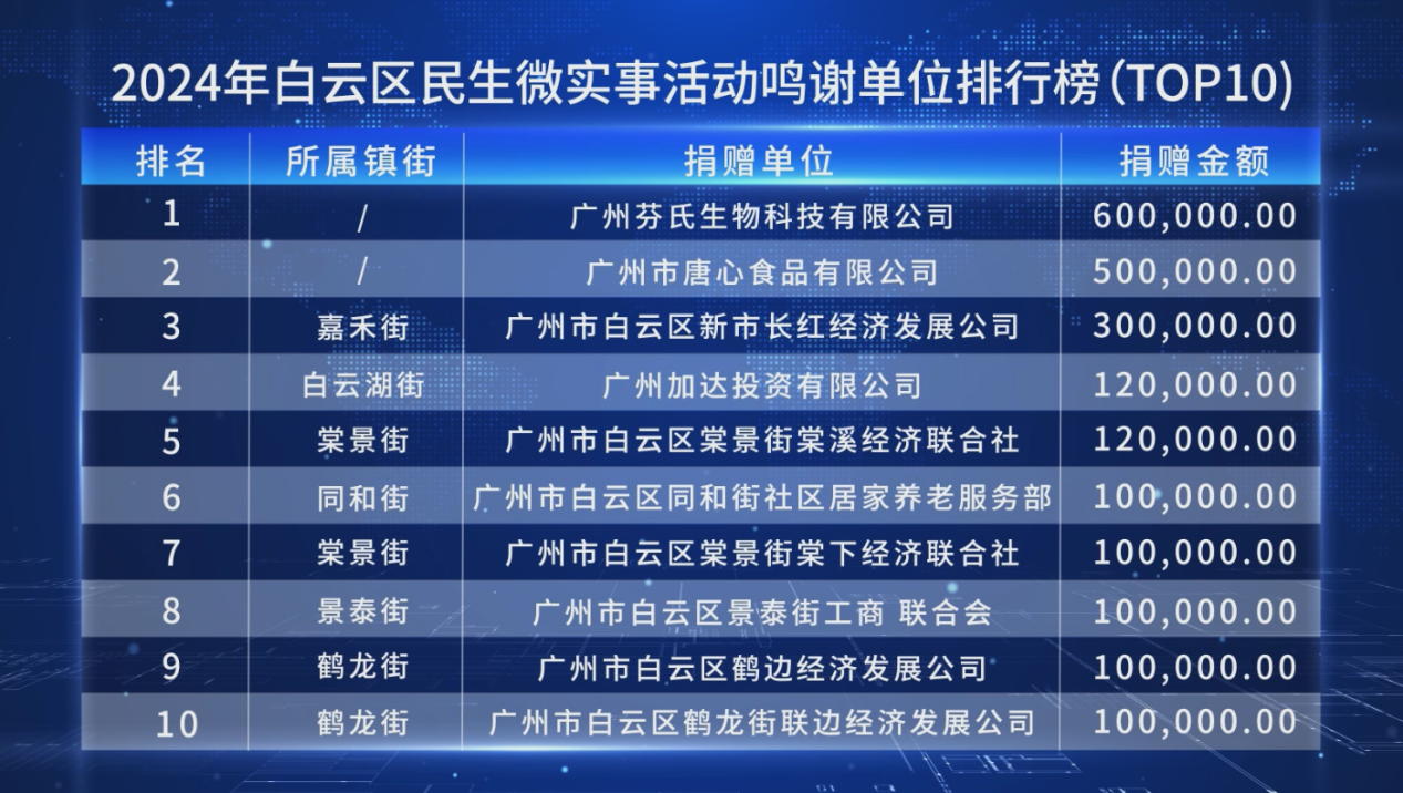 唐心食品：以善暖白云，以爱助民生